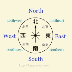 東南西北方位英文|英語名詞「東西南北」的用法和表示方法